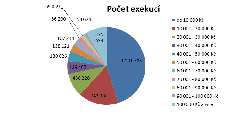graf počet exekucí